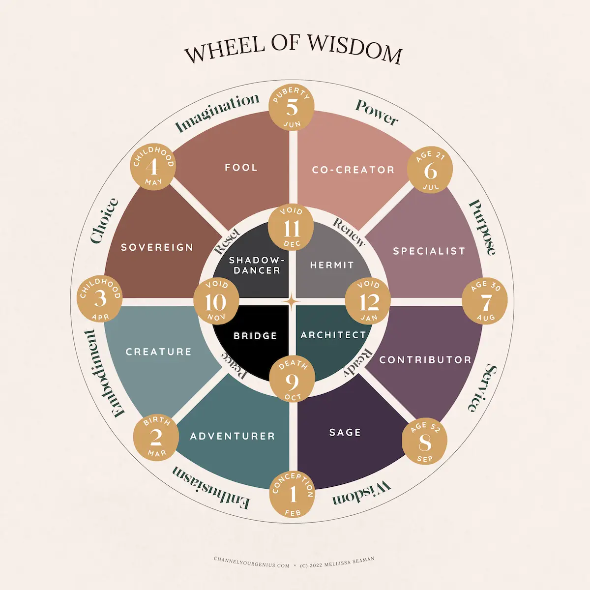 Wheel of Wisdom